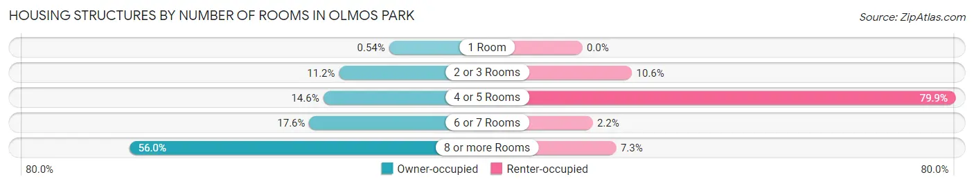 Housing Structures by Number of Rooms in Olmos Park