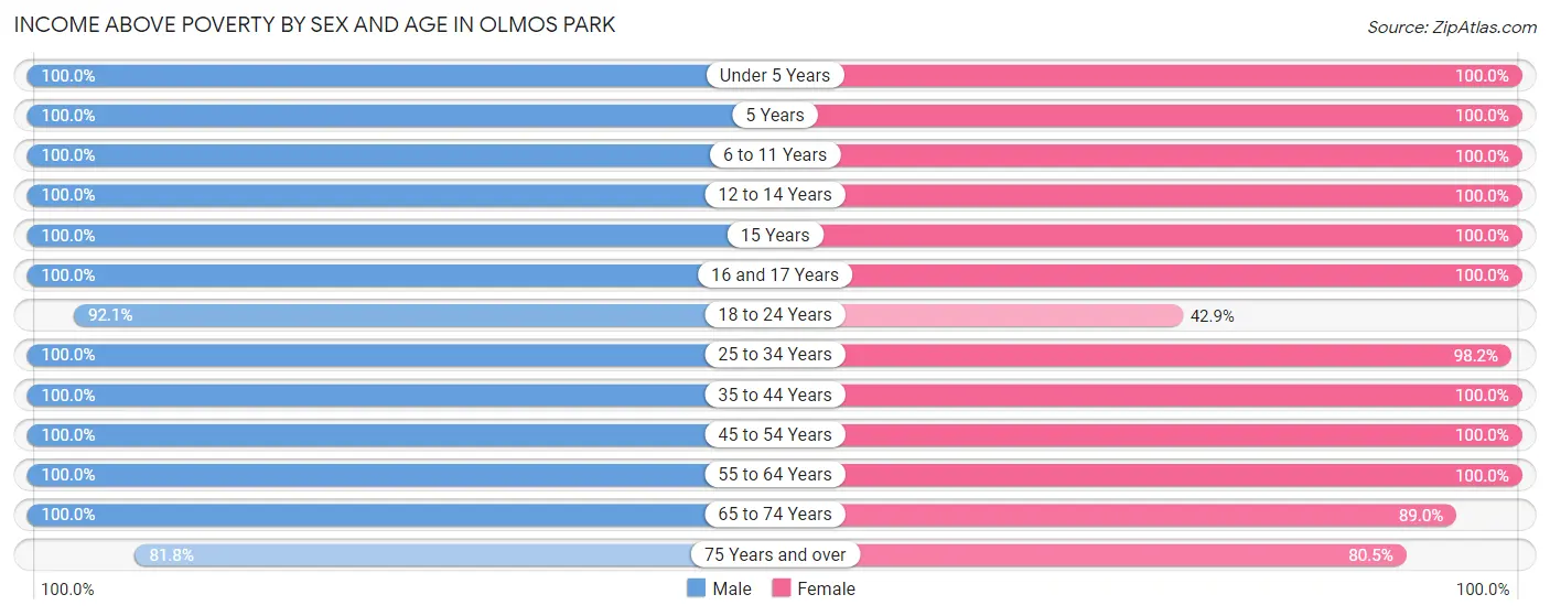 Income Above Poverty by Sex and Age in Olmos Park