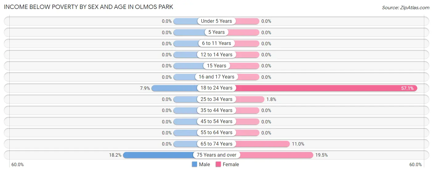 Income Below Poverty by Sex and Age in Olmos Park