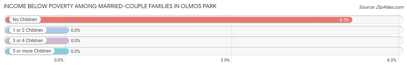 Income Below Poverty Among Married-Couple Families in Olmos Park