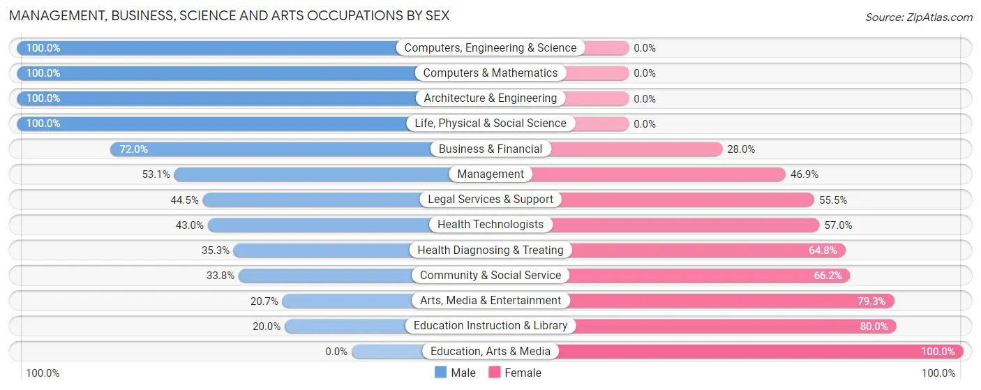 Management, Business, Science and Arts Occupations by Sex in Olmos Park