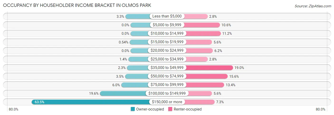 Occupancy by Householder Income Bracket in Olmos Park