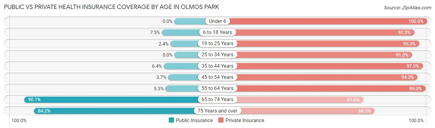 Public vs Private Health Insurance Coverage by Age in Olmos Park
