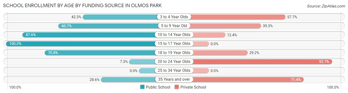School Enrollment by Age by Funding Source in Olmos Park