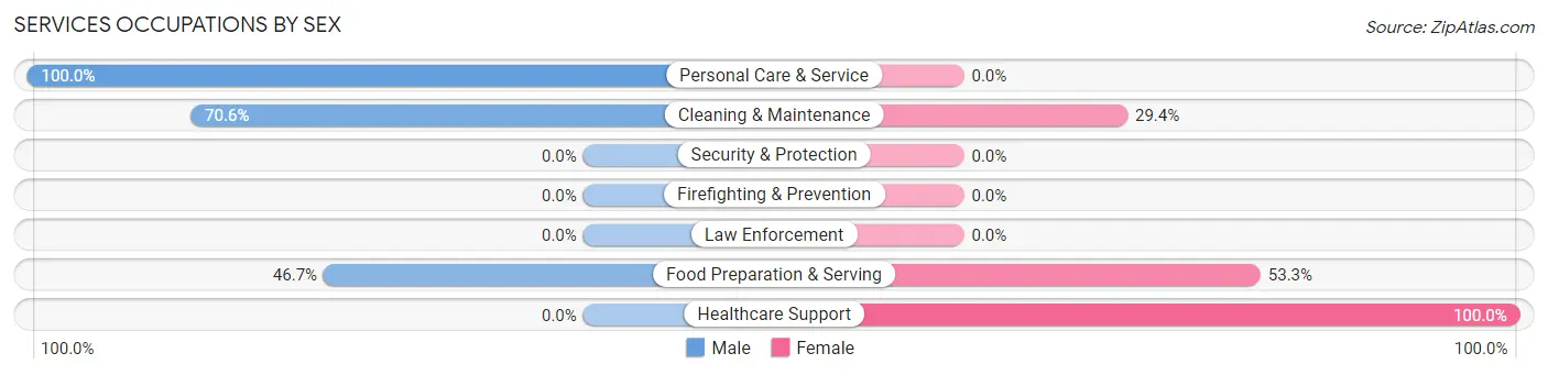 Services Occupations by Sex in Olmos Park