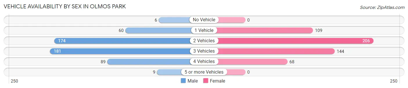 Vehicle Availability by Sex in Olmos Park