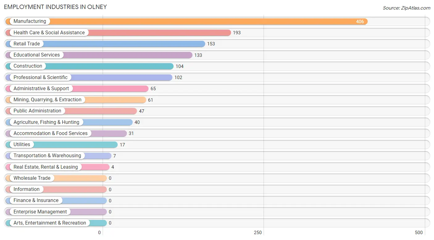 Employment Industries in Olney