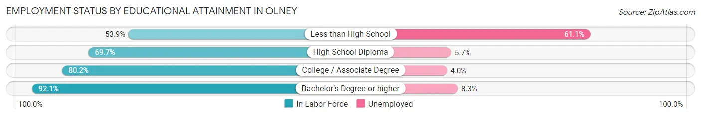 Employment Status by Educational Attainment in Olney