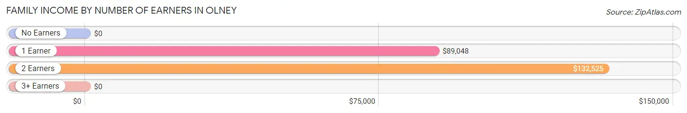 Family Income by Number of Earners in Olney