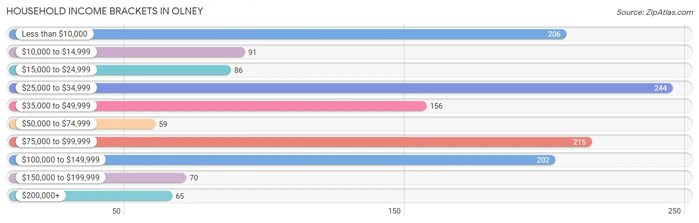 Household Income Brackets in Olney