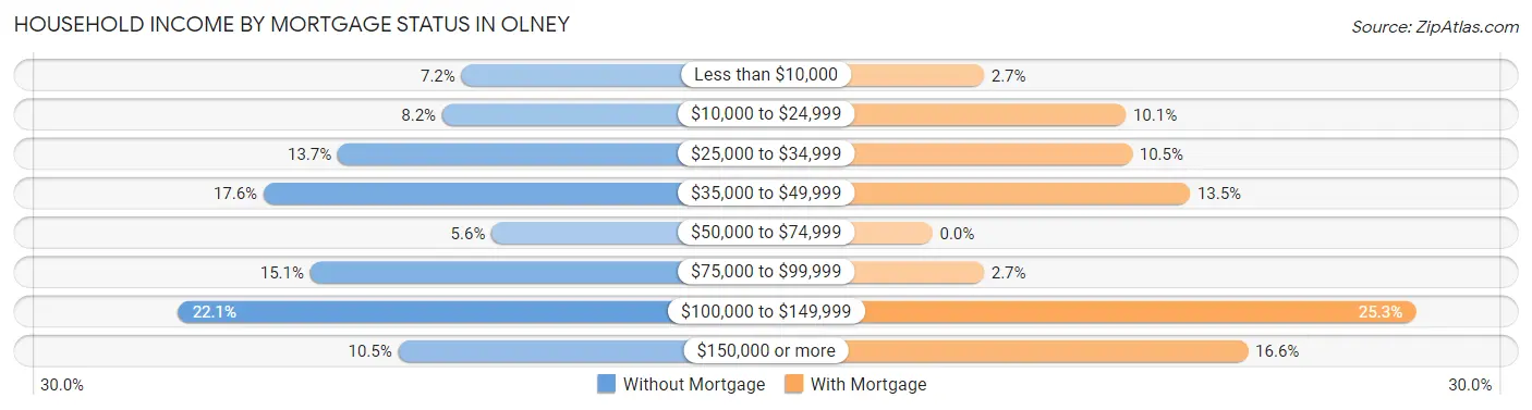 Household Income by Mortgage Status in Olney