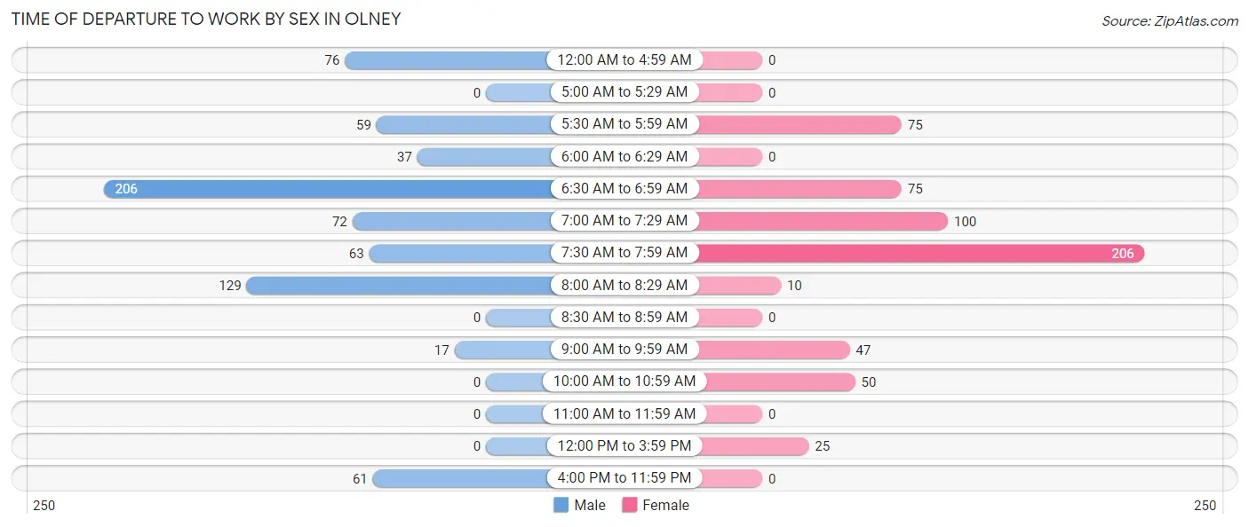 Time of Departure to Work by Sex in Olney