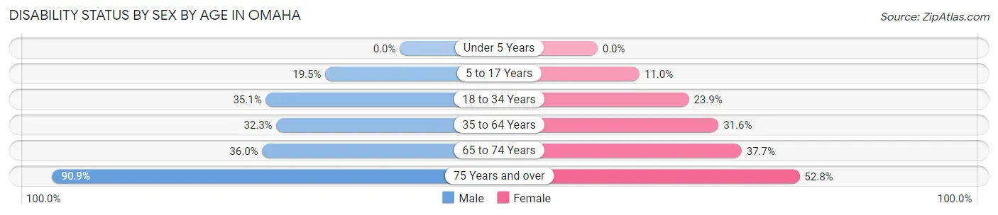 Disability Status by Sex by Age in Omaha