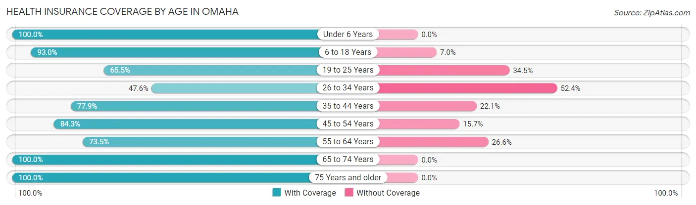 Health Insurance Coverage by Age in Omaha