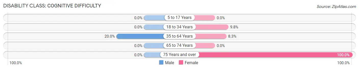 Disability in Opdyke West: <span>Cognitive Difficulty</span>