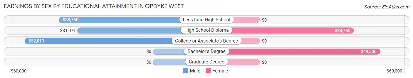 Earnings by Sex by Educational Attainment in Opdyke West