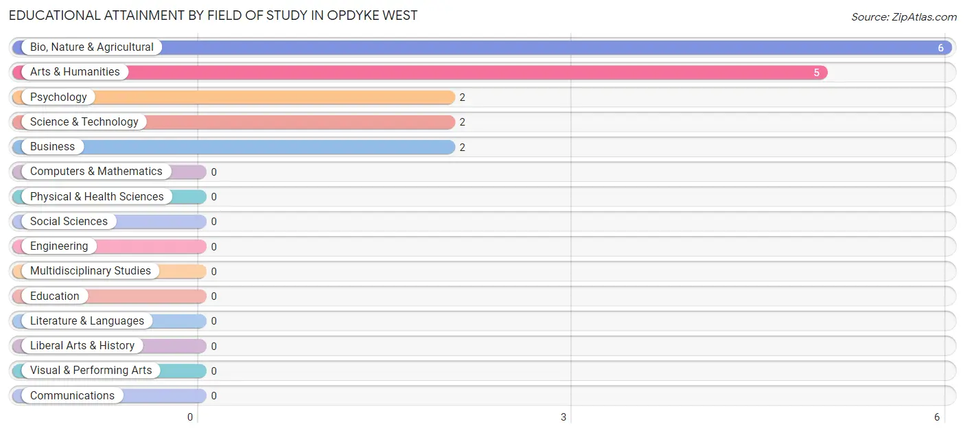 Educational Attainment by Field of Study in Opdyke West