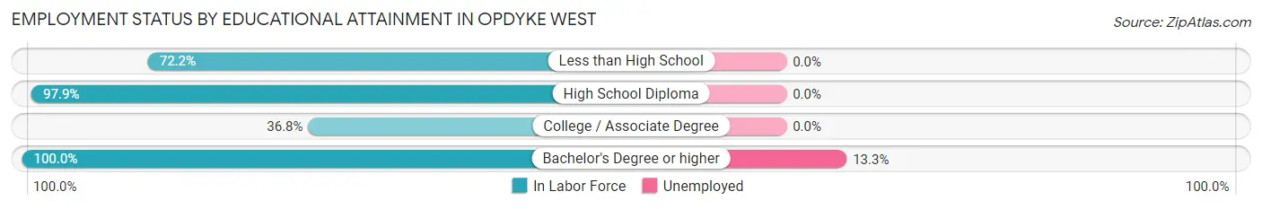 Employment Status by Educational Attainment in Opdyke West