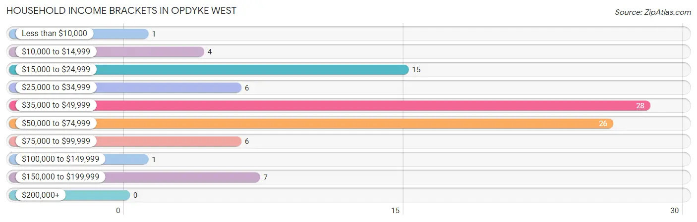 Household Income Brackets in Opdyke West