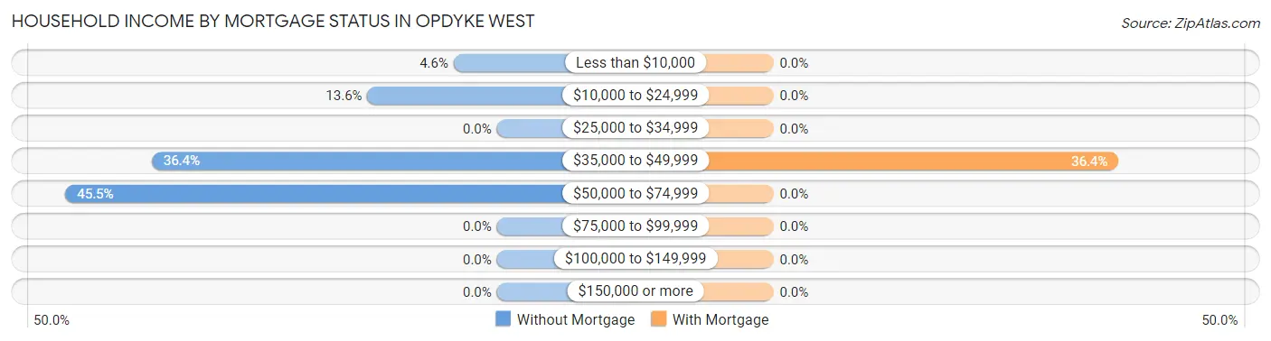 Household Income by Mortgage Status in Opdyke West