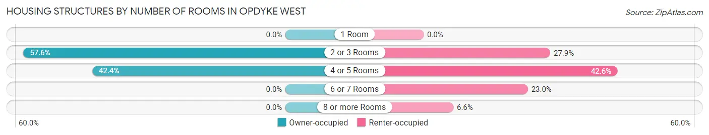 Housing Structures by Number of Rooms in Opdyke West