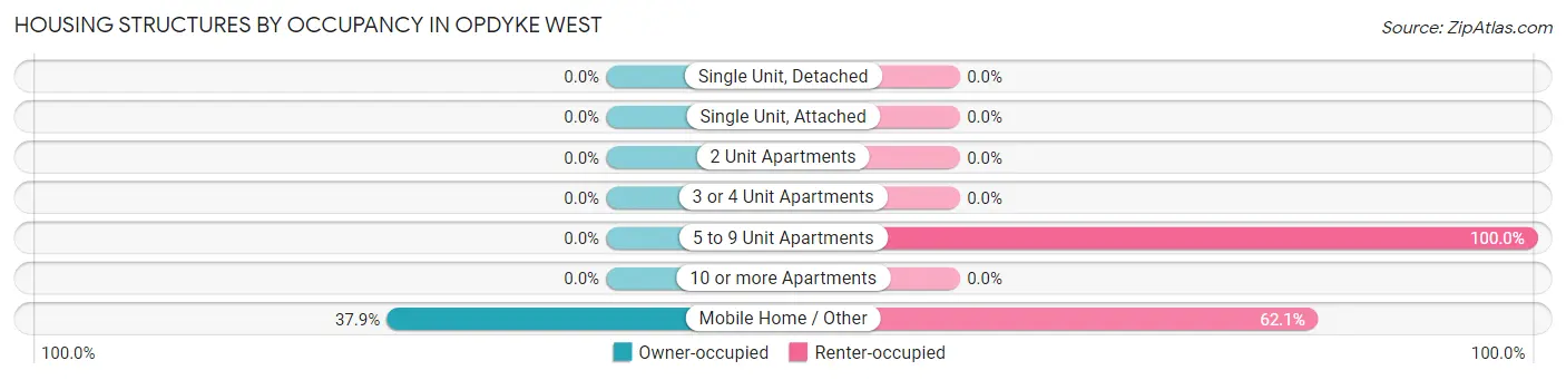 Housing Structures by Occupancy in Opdyke West