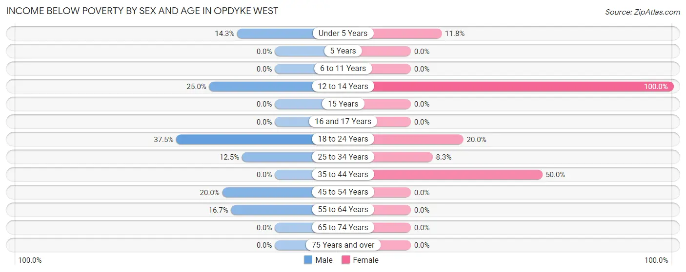 Income Below Poverty by Sex and Age in Opdyke West