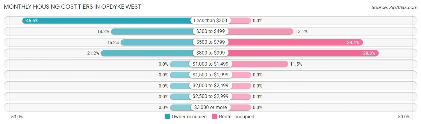 Monthly Housing Cost Tiers in Opdyke West