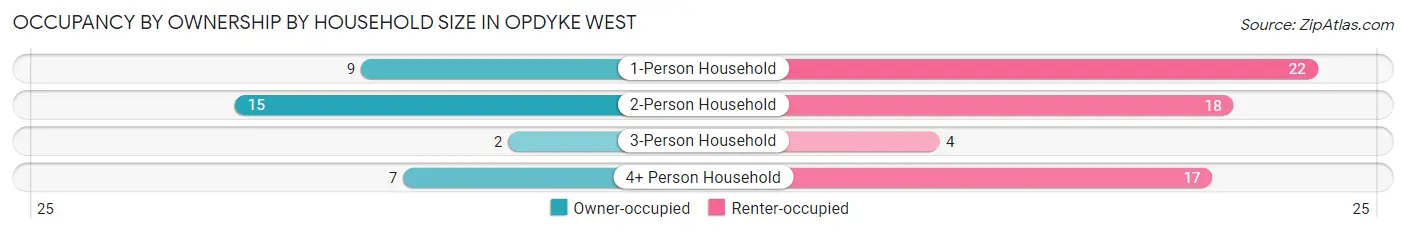 Occupancy by Ownership by Household Size in Opdyke West