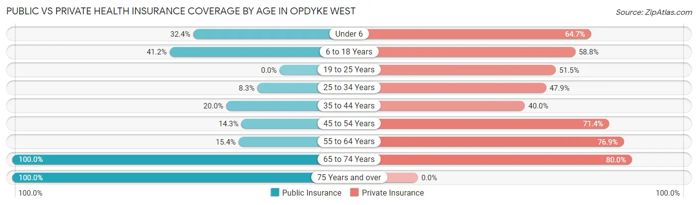 Public vs Private Health Insurance Coverage by Age in Opdyke West