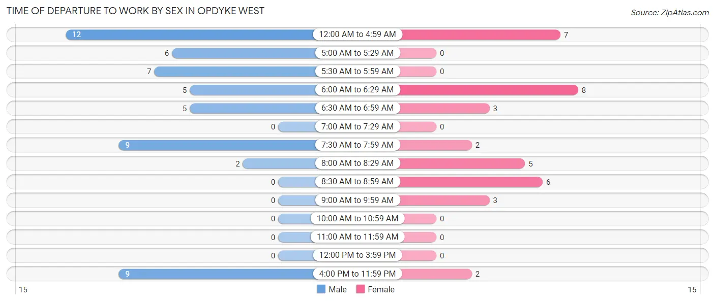 Time of Departure to Work by Sex in Opdyke West