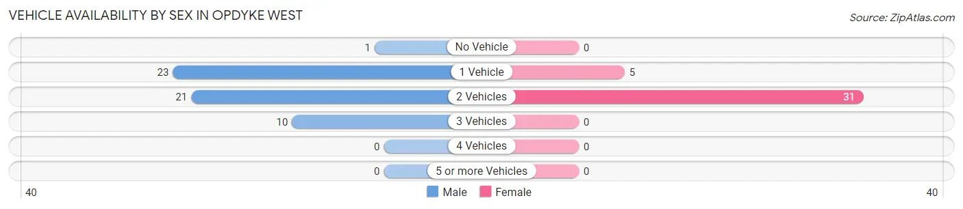 Vehicle Availability by Sex in Opdyke West