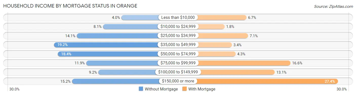 Household Income by Mortgage Status in Orange