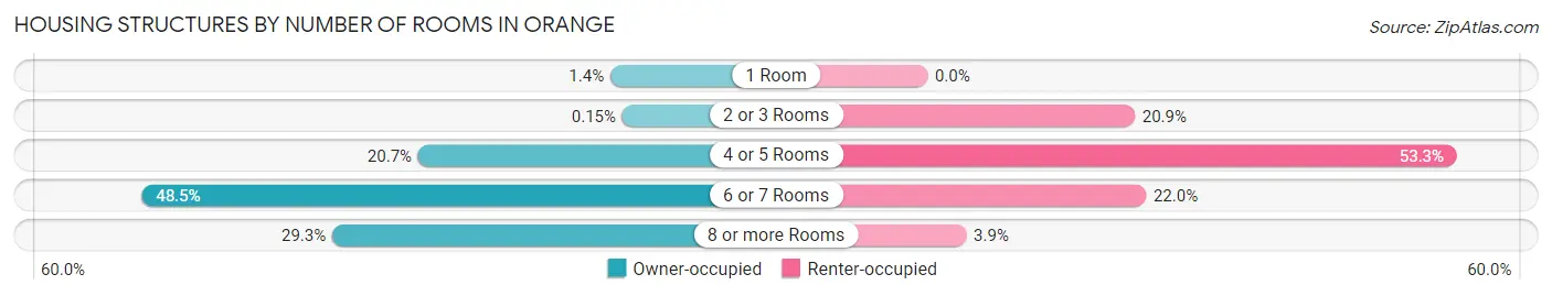 Housing Structures by Number of Rooms in Orange