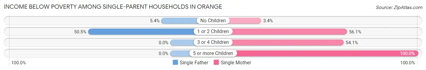 Income Below Poverty Among Single-Parent Households in Orange