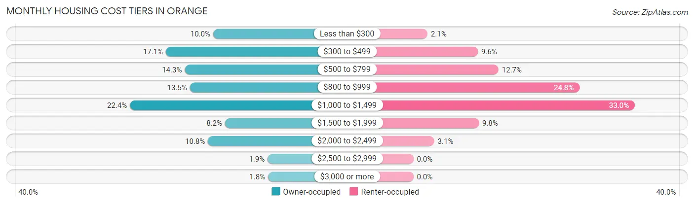 Monthly Housing Cost Tiers in Orange