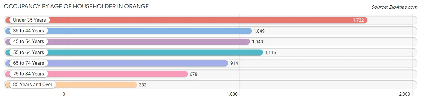 Occupancy by Age of Householder in Orange