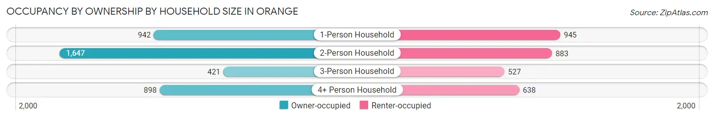 Occupancy by Ownership by Household Size in Orange