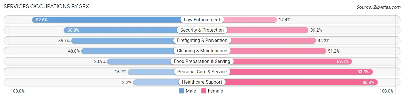Services Occupations by Sex in Orange