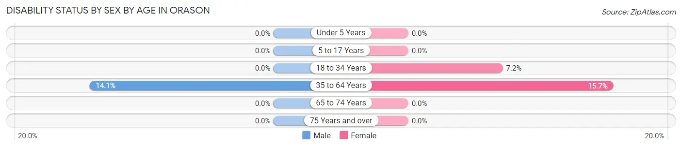 Disability Status by Sex by Age in Orason