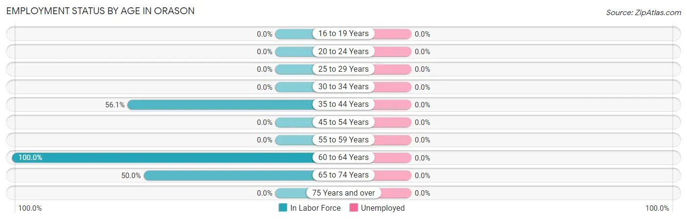 Employment Status by Age in Orason