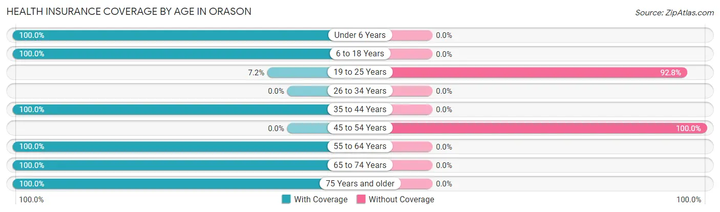 Health Insurance Coverage by Age in Orason