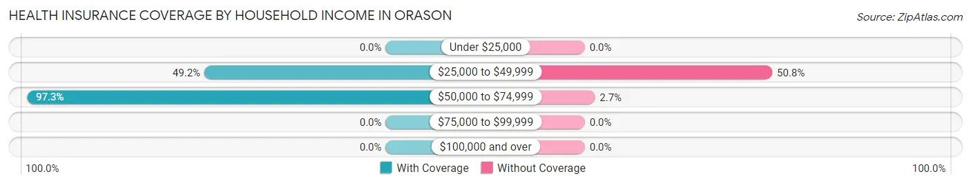 Health Insurance Coverage by Household Income in Orason