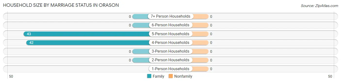 Household Size by Marriage Status in Orason