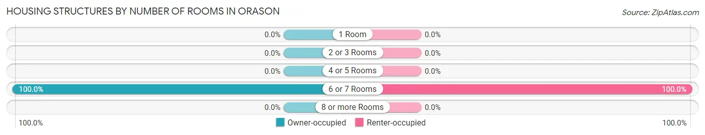 Housing Structures by Number of Rooms in Orason