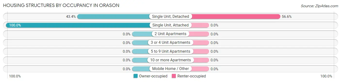 Housing Structures by Occupancy in Orason