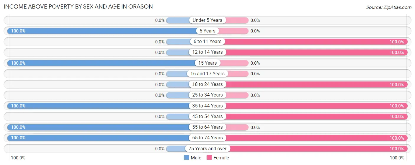 Income Above Poverty by Sex and Age in Orason