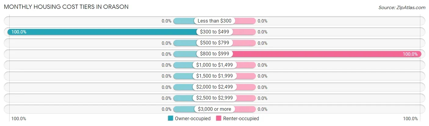 Monthly Housing Cost Tiers in Orason