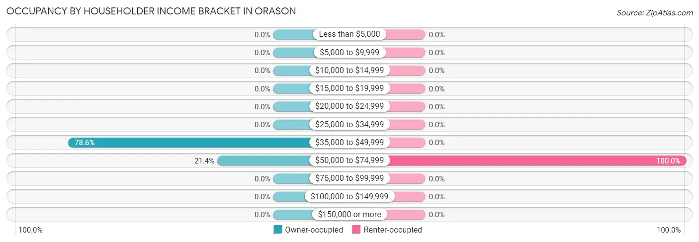 Occupancy by Householder Income Bracket in Orason
