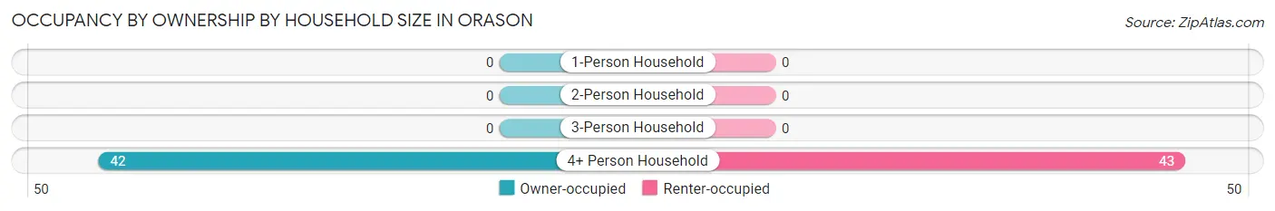 Occupancy by Ownership by Household Size in Orason